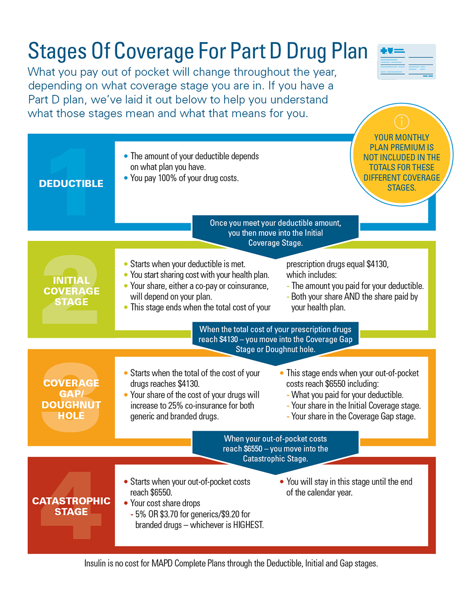 thrive Stages of Coverage