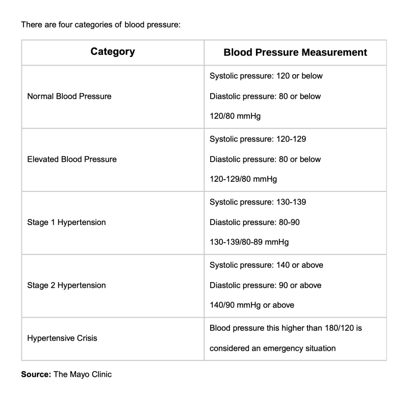 Four categories of blood pressure table.